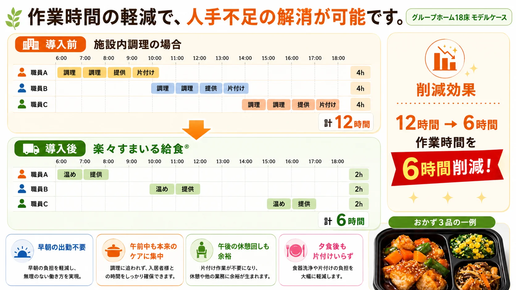 日替わり冷凍弁当給食サービスで厨房作業時間を半減できる理由