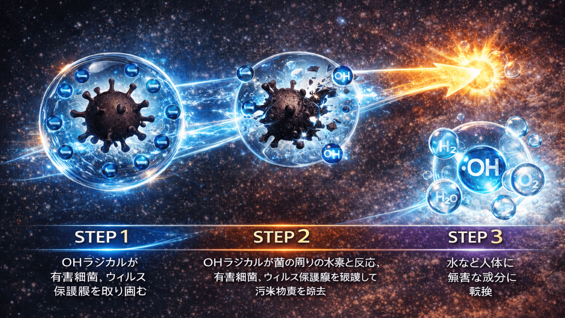 OHラジカル技術による強力な効果